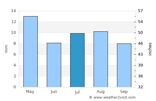 Al Manşūrīyah average rain in July