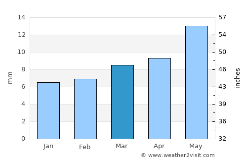 Al Manşūrīyah average rain in March