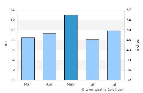 Al Manşūrīyah average rain in May