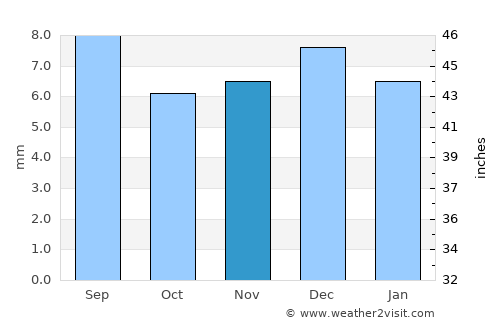 Al Manşūrīyah average rain in November