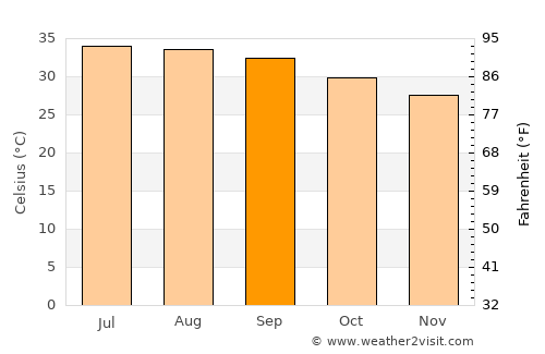 Al Manşūrīyah average temperature in September