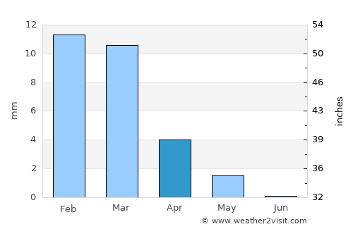 Al Manzilah average rain in April