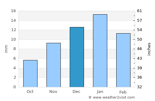 Al Manzilah average rain in December