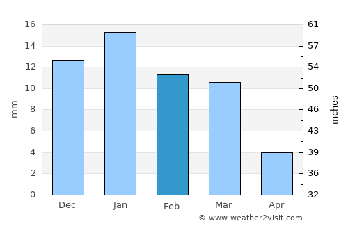 Al Manzilah average rain in February