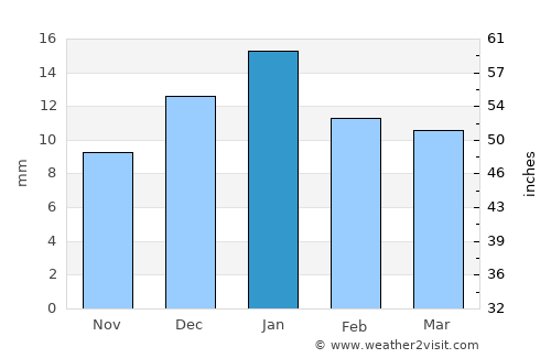 Al Manzilah average rain in January