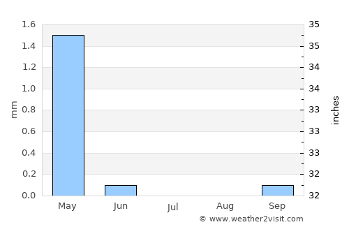 Al Manzilah average rain in July