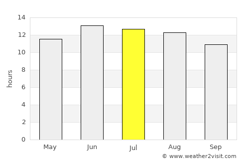 Al Manzilah average rain in July