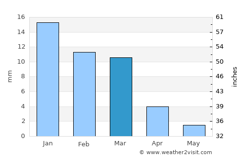 Al Manzilah average rain in March