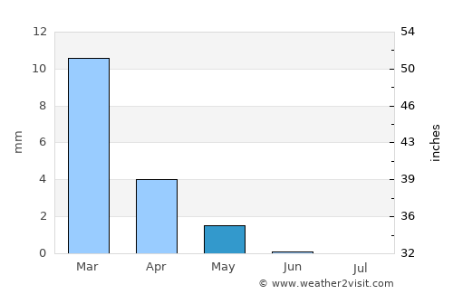 Al Manzilah average rain in May