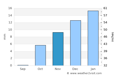 Al Manzilah average rain in November