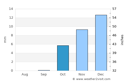 Al Manzilah average rain in October