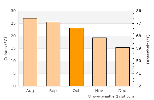 Al Manzilah average temperature in October