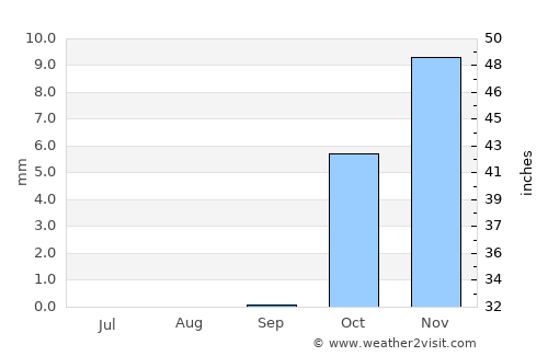 Al Manzilah average rain in September