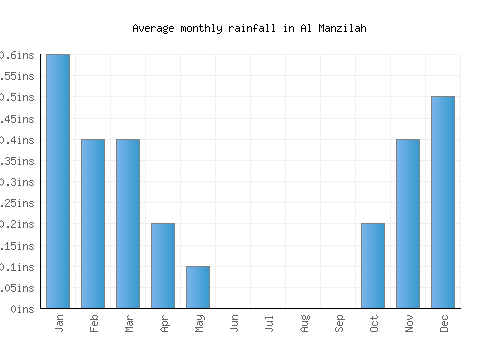 Al Manzilah monthly rainfall chart (inches)