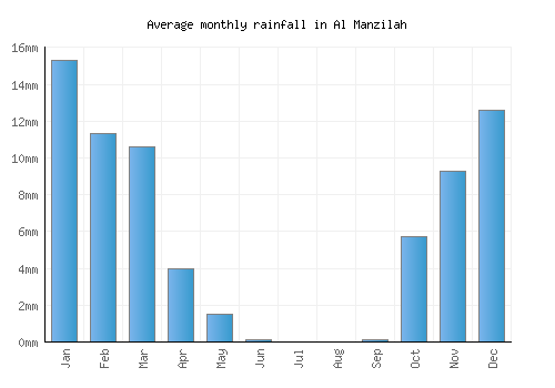 Al Manzilah monthly rainfall chart (mm)