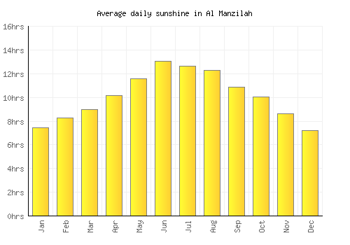 Al Manzilah average daily sunshine chart