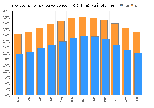 Al Marāwi‘ah average minimum / maximum temperatures (Celsius)