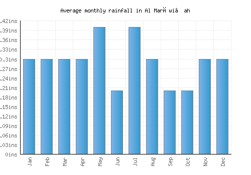 Al Marāwi‘ah monthly rainfall chart (inches)