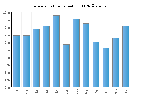 Al Marāwi‘ah monthly rainfall chart (mm)