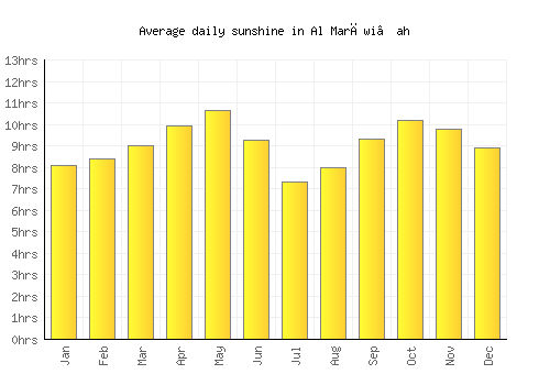 Al Marāwi‘ah average daily sunshine chart