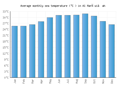 Al Marāwi‘ah average sea temperature chart (Celsius)