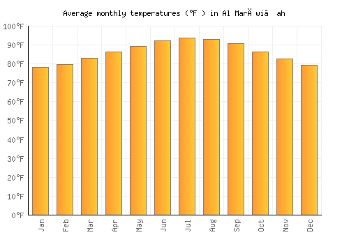 Al Marāwi‘ah average temperature chart (Fahrenheit)