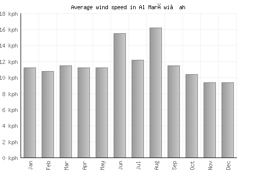 Al Marāwi‘ah average winspeed by month (km/h)