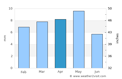 Al Marāwi‘ah average rain in April