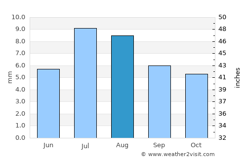 Al Marāwi‘ah average rain in August