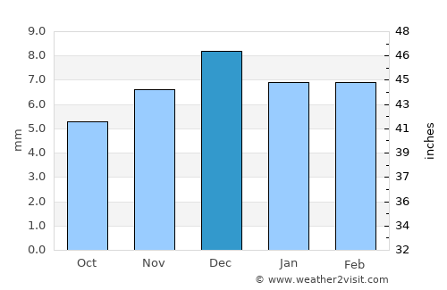 Al Marāwi‘ah average rain in December