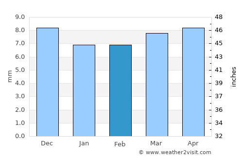 Al Marāwi‘ah average rain in February