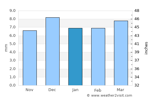 Al Marāwi‘ah average rain in January
