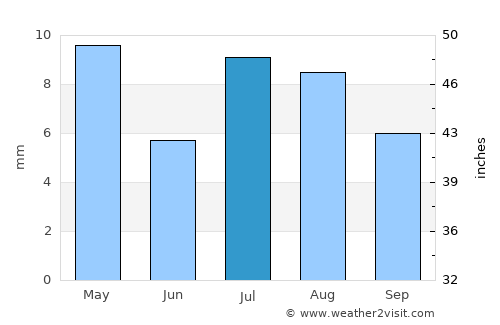 Al Marāwi‘ah average rain in July