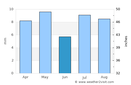 Al Marāwi‘ah average rain in June