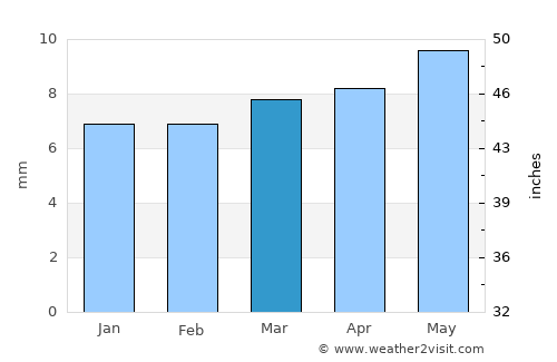 Al Marāwi‘ah average rain in March
