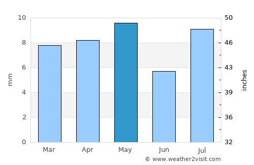 Al Marāwi‘ah average rain in May