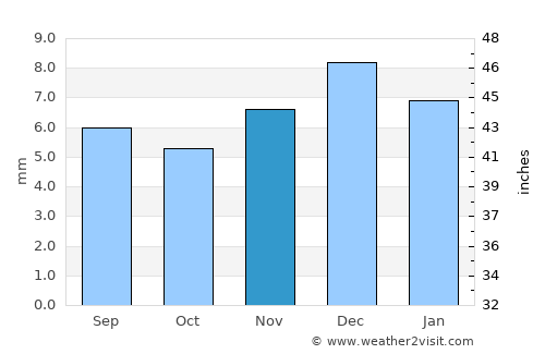 Al Marāwi‘ah average rain in November