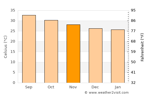 Al Marāwi‘ah average temperature in November