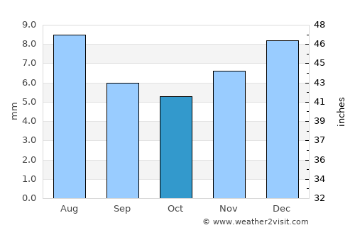 Al Marāwi‘ah average rain in October