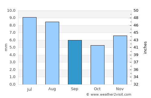 Al Marāwi‘ah average rain in September