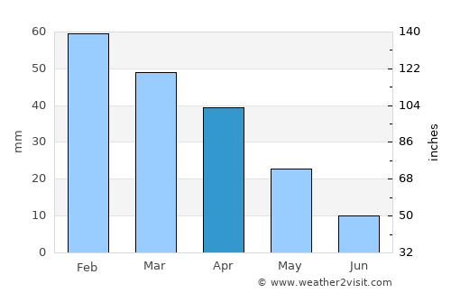 Al Marsá average rain in April