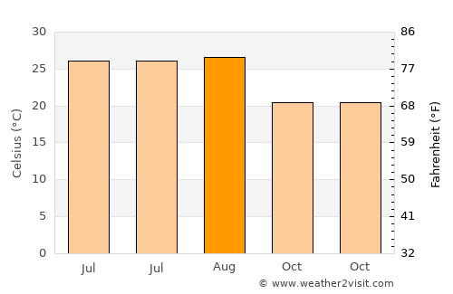 Al Marsá average temperature in August
