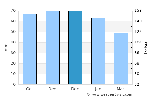 Al Marsá average rain in December
