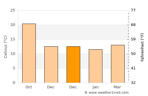 Al Marsá average temperature in December