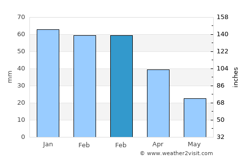 Al Marsá average rain in February