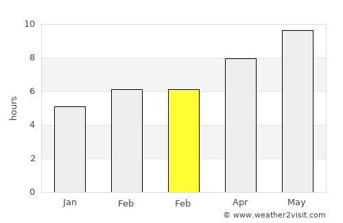 Al Marsá average rain in February