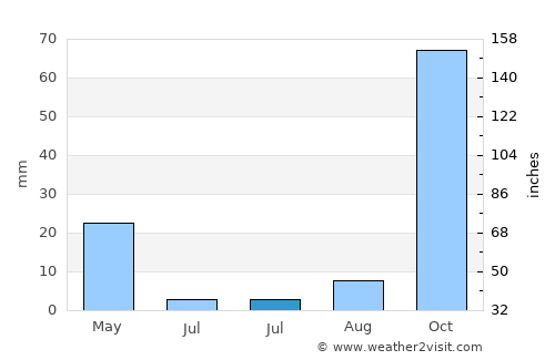 Al Marsá average rain in July