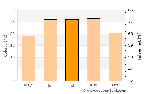 Al Marsá average temperature in July