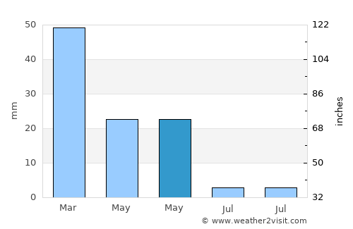 Al Marsá average rain in May