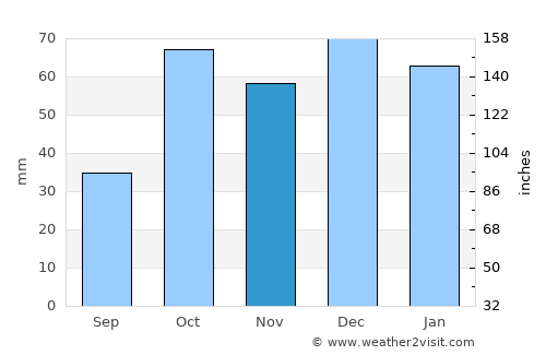 Al Marsá average rain in November